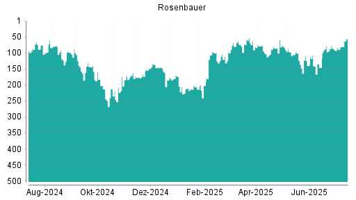 BOTSI®-Advisor Abstufung Rosenbauer von Rang 96 auf Rang 98