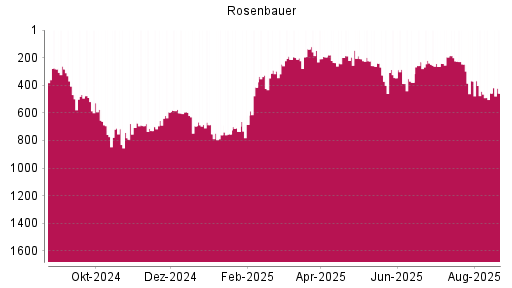 BOTSI®-Advisor Abstufung Rosenbauer von Rang 444 auf ...