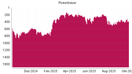 BOTSI®-Advisor Abstufung Rosenbauer von Rang 247 auf ...