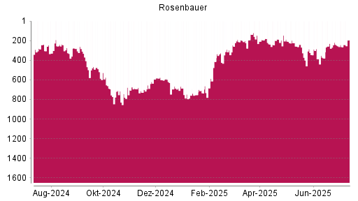 BOTSI®-Advisor Abstufung Rosenbauer von Rang 575 auf ...