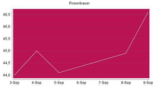 BOTSI®-Advisor Abstufung Rosenbauer von Rang 457 auf ...