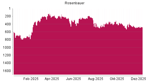 BOTSI®-Advisor Abstufung Rosenbauer von Rang 373 auf ...