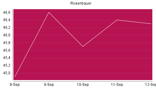 BOTSI®-Advisor Abstufung Rosenbauer von Rang 457 auf ...