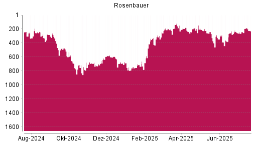 BOTSI®-Advisor Hochstufung Rosenbauer von Rang 199 auf ...