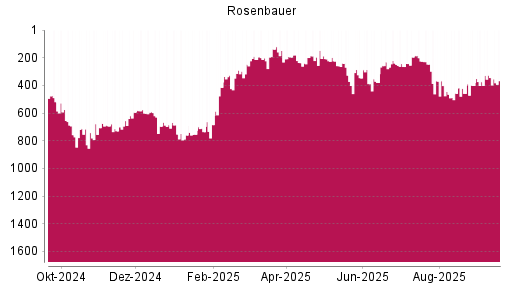 BOTSI®-Advisor Abstufung Rosenbauer von Rang 240 auf ...