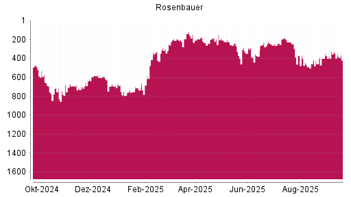 BOTSI®-Advisor Abstufung Rosenbauer von Rang 195 auf ...