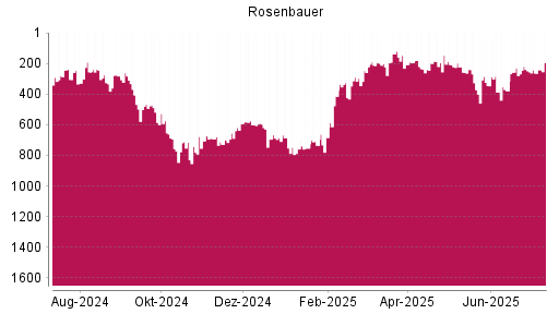 BOTSI®-Advisor Abstufung Rosenbauer von Rang 207 auf ...