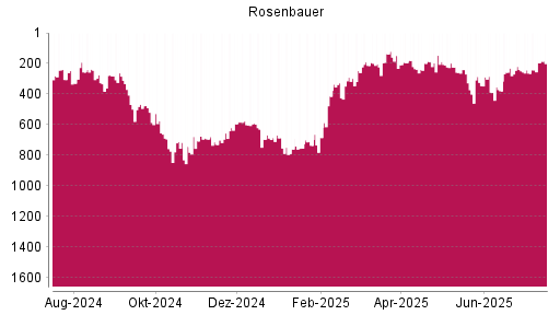 BOTSI®-Advisor Hochstufung Rosenbauer von Rang 333 auf Rang 282