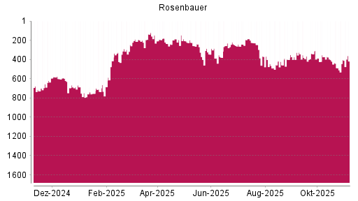 BOTSI®-Advisor Abstufung Rosenbauer von Rang 225 auf ...