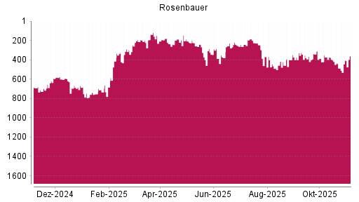 BOTSI®-Advisor Hochstufung Rosenbauer von Rang 202 auf ...