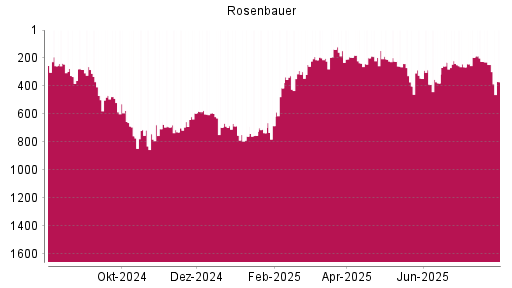BOTSI®-Advisor Abstufung Rosenbauer von Rang 247 auf ...