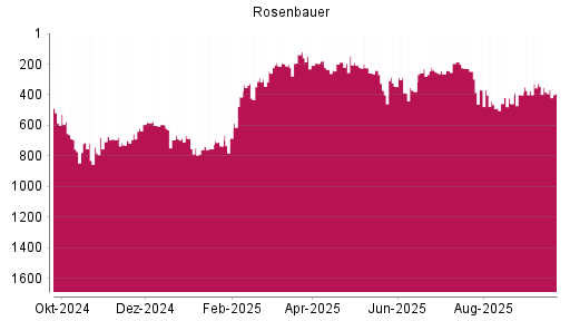 BOTSI®-Advisor Hochstufung Rosenbauer von Rang 374 auf ...