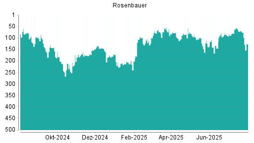 BOTSI®-Advisor Hochstufung Rosenbauer von Rang 100 auf Rang 84
