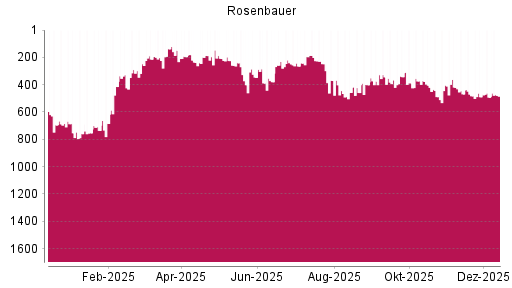 BOTSI®-Advisor Abstufung Rosenbauer von Rang 482 auf ...