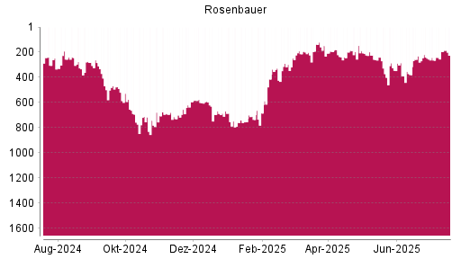 BOTSI®-Advisor Abstufung Rosenbauer von Rang 693 auf ...