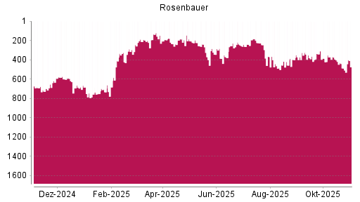 BOTSI®-Advisor Abstufung Rosenbauer von Rang 370 auf ...