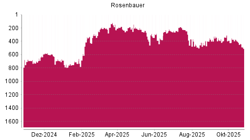 BOTSI®-Advisor Hochstufung Rosenbauer von Rang 458 auf ...