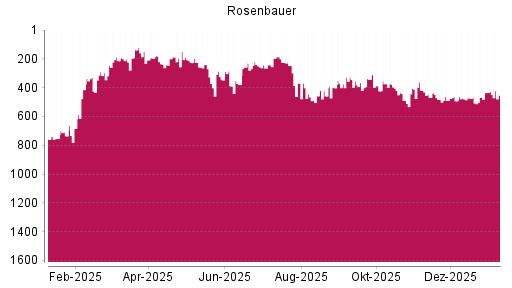 BOTSI®-Advisor Hochstufung Rosenbauer von Rang 466 auf ...