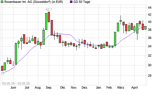 Rosenbauer-Aktie über 50-Tage-Linie