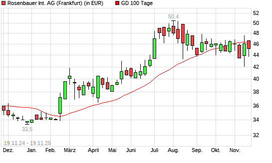Rosenbauer-Aktie unter 100-Tage-Linie