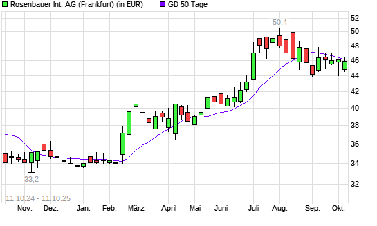 Rosenbauer-Aktie unter 50-Tage-Linie