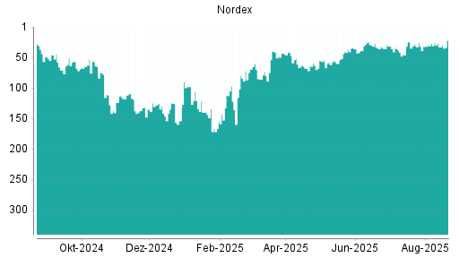 BOTSI®-Advisor Abstufung Nordex von Rang 27 auf ...