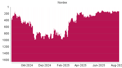 BOTSI®-Advisor Hochstufung Nordex von Rang 908 auf ...