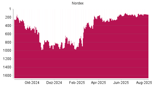 BOTSI®-Advisor Abstufung Nordex von Rang 790 auf ...