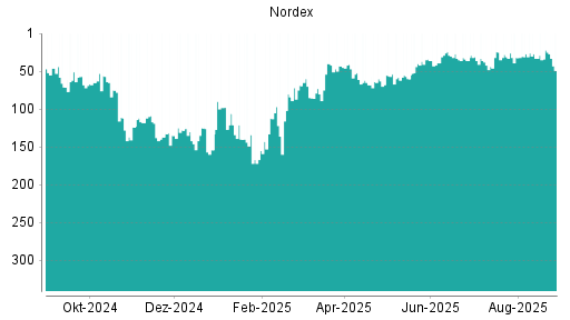 BOTSI®-Advisor Abstufung Nordex von Rang 24 auf ...