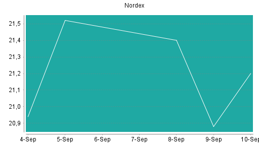 BOTSI®-Advisor Abstufung Nordex von Rang 36 auf Rang 44