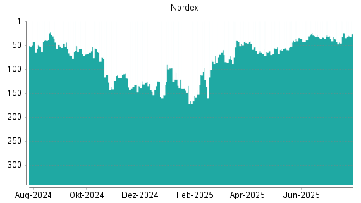 BOTSI®-Advisor Abstufung Nordex von Rang 24 auf ...