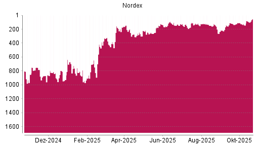 BOTSI®-Advisor Abstufung Nordex von Rang 708 auf ...