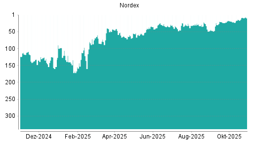 BOTSI®-Advisor Abstufung Nordex von Rang 33 auf ...
