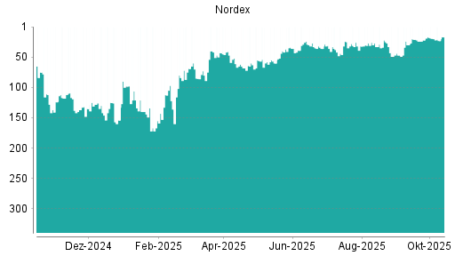 BOTSI®-Advisor Abstufung Nordex von Rang 19 auf ... BOTSI®-Advisor Abstufung Nordex von Rang 19 auf ...