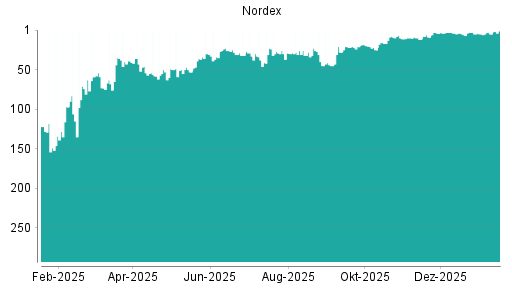 BOTSI®-Advisor Hochstufung Nordex von Rang 120 auf Rang 107
