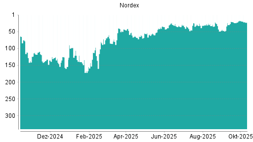 BOTSI®-Advisor Abstufung Nordex von Rang 36 auf ... BOTSI®-Advisor Abstufung Nordex von Rang 36 auf ...