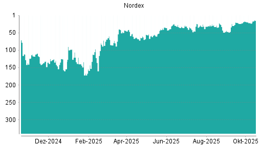 BOTSI®-Advisor Hochstufung Nordex von Rang 23 auf ...