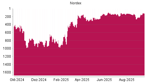 BOTSI®-Advisor Abstufung Nordex von Rang 708 auf ...
