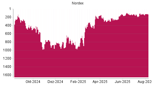 BOTSI®-Advisor Abstufung Nordex von Rang 672 auf ...