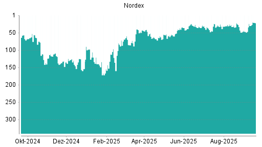 BOTSI®-Advisor Hochstufung Nordex von Rang 33 auf ...