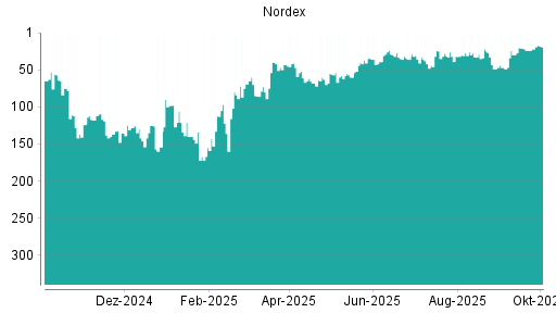 BOTSI®-Advisor Hochstufung Nordex von Rang 32 auf ...