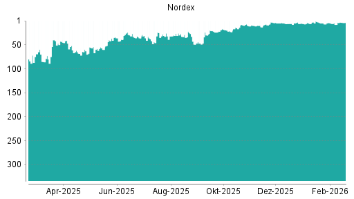 BOTSI®-Advisor Hochstufung Nordex von Rang 5 auf ...