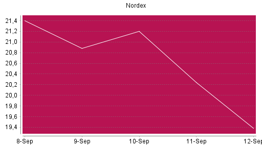 BOTSI®-Advisor Hochstufung Nordex von Rang 903 auf ...