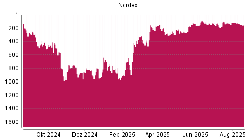 BOTSI®-Advisor Hochstufung Nordex von Rang 828 auf ...