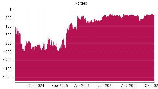 BOTSI®-Advisor Abstufung Nordex von Rang 327 auf ...