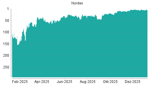 BOTSI®-Advisor Abstufung Nordex von Rang 50 auf Rang 55