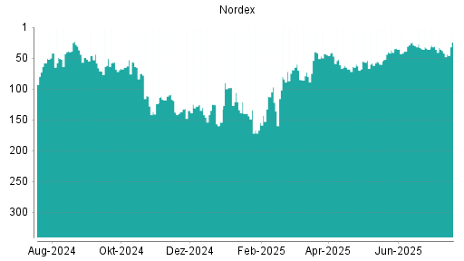 BOTSI®-Advisor Hochstufung Nordex von Rang 39 auf ...