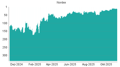 BOTSI®-Advisor Abstufung Nordex von Rang 9 auf ...