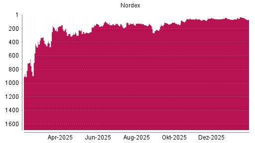 BOTSI®-Advisor Hochstufung Nordex von Rang 927 auf ...