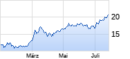 Nordex Chart